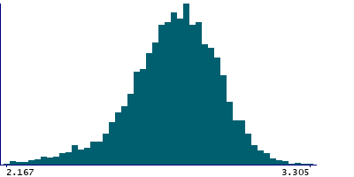 Graph illustrating main data