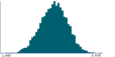 Graph illustrating main data