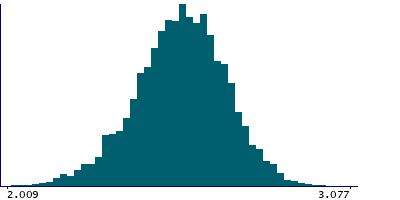 Graph illustrating main data