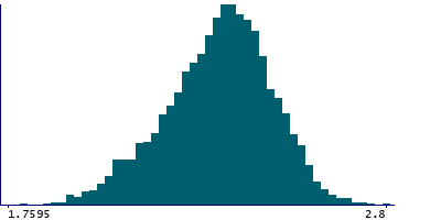 Graph illustrating main data