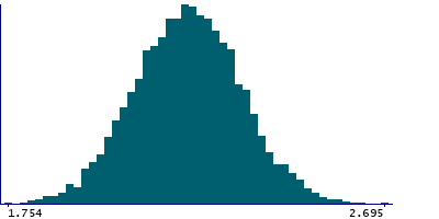 Graph illustrating main data