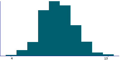 Graph illustrating main data