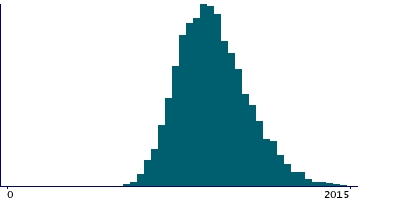 Graph illustrating main data