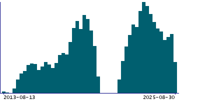 Graph illustrating main data