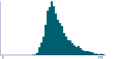 Graph illustrating main data