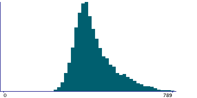 Graph illustrating main data