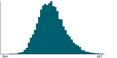 Graph illustrating main data