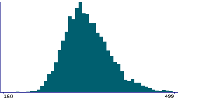 Graph illustrating main data