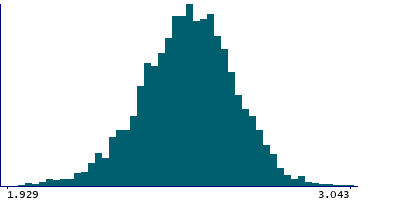 Graph illustrating main data