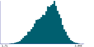 Graph illustrating main data