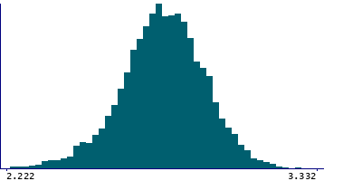 Graph illustrating main data