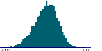 Graph illustrating main data
