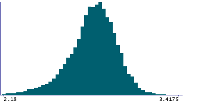 Graph illustrating main data