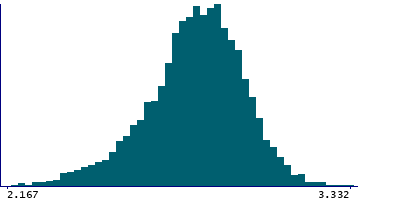 Graph illustrating main data