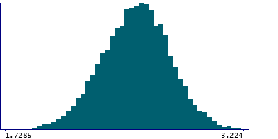 Graph illustrating main data
