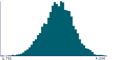 Graph illustrating main data