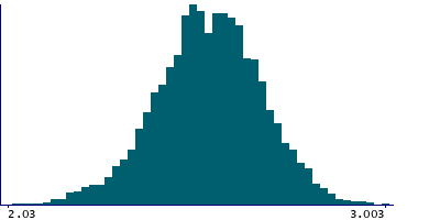 Graph illustrating main data