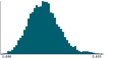 Graph illustrating main data