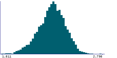 Graph illustrating main data