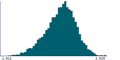 Graph illustrating main data