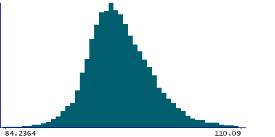 Graph illustrating main data