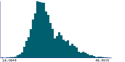 Graph illustrating main data