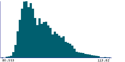 Graph illustrating main data