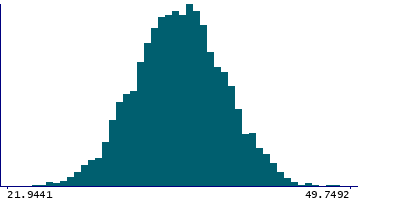 Graph illustrating main data