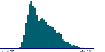 Graph illustrating main data