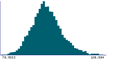 Graph illustrating main data