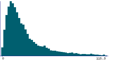 Graph illustrating main data