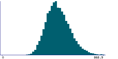 Graph illustrating main data