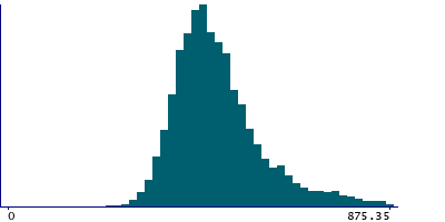 Graph illustrating main data