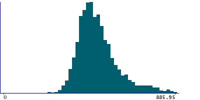 Graph illustrating main data