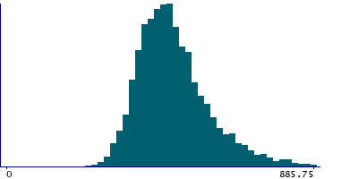 Graph illustrating main data