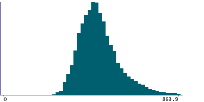 Graph illustrating main data