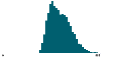 Graph illustrating main data