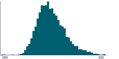 Graph illustrating main data