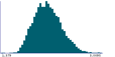 Graph illustrating main data