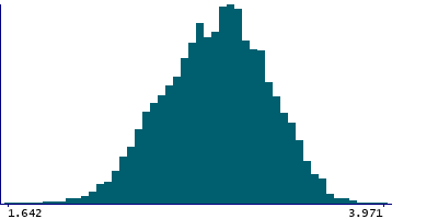Graph illustrating main data