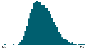 Graph illustrating main data