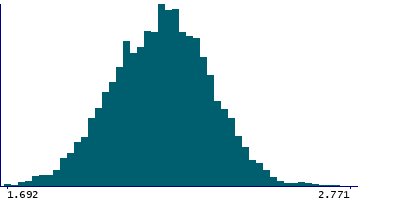 Graph illustrating main data