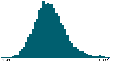 Graph illustrating main data