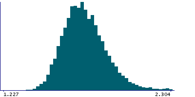Graph illustrating main data