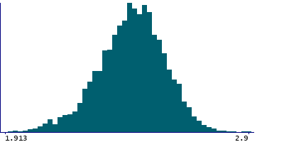 Graph illustrating main data