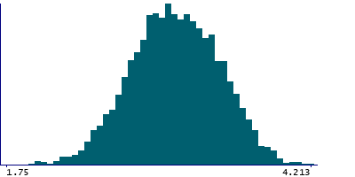 Graph illustrating main data