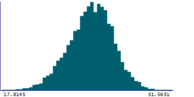 Graph illustrating main data
