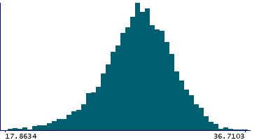 Graph illustrating main data