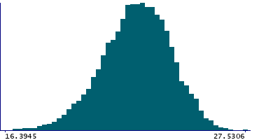 Graph illustrating main data