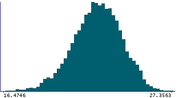 Graph illustrating main data